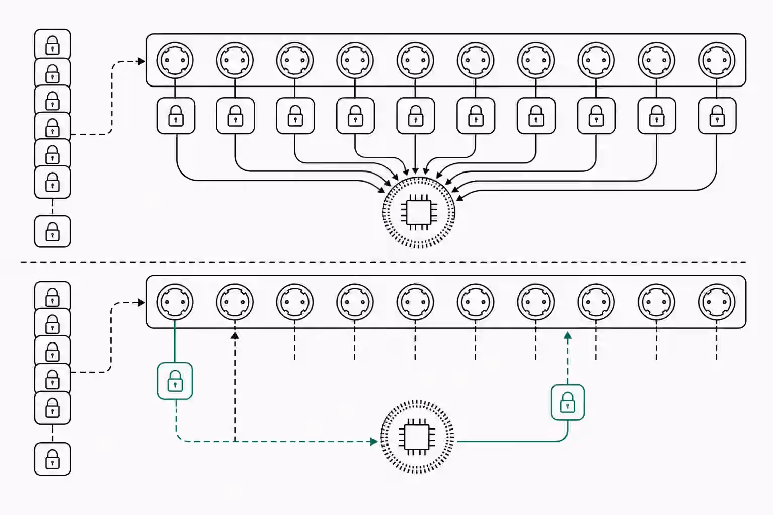 Ten password requests hold every socket in a database connection pool while a CPU rotor runs, above a corrected release-and-reconnect route.