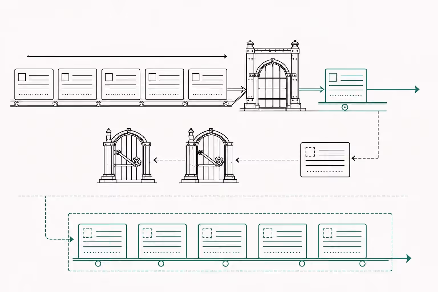 Ledger rows pass once through a guarded gate while a later record meets two closed gates above a separate amendments route.