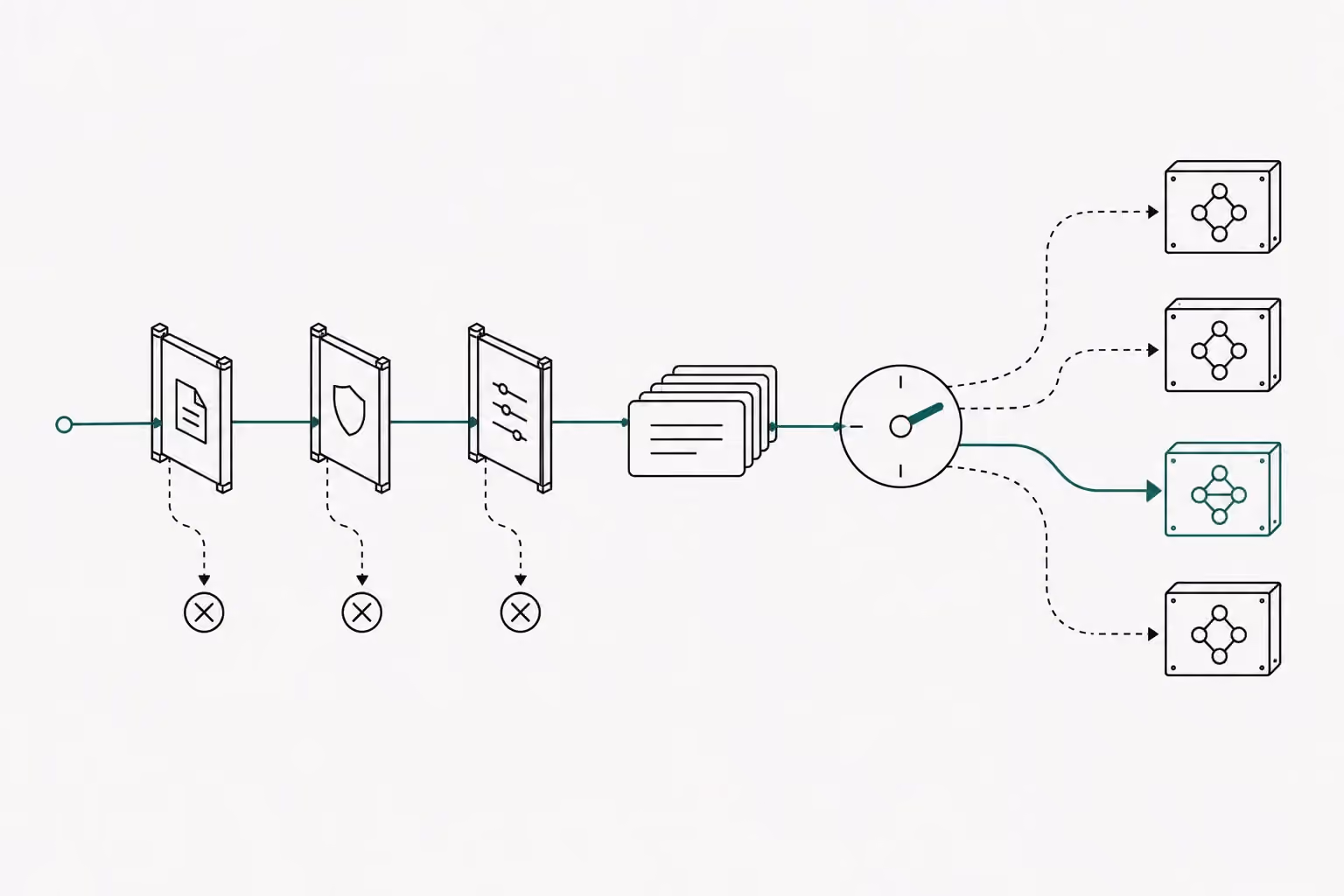 A request line passes three rule gates that turn other branches away, then a stack of context cards and a classifier dial, and only one verdigris route reaches a model socket.